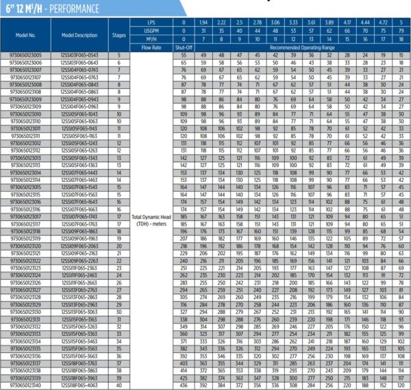 Các model bơm Franklin loại lưu lượng 12m3/h