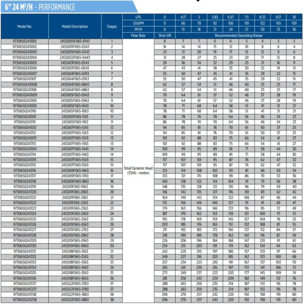 Các model bơm Franklin loại lưu lượng 24m3/h