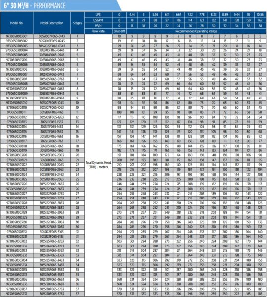 Các model bơm Franklin loại lưu lượng 30m3/h