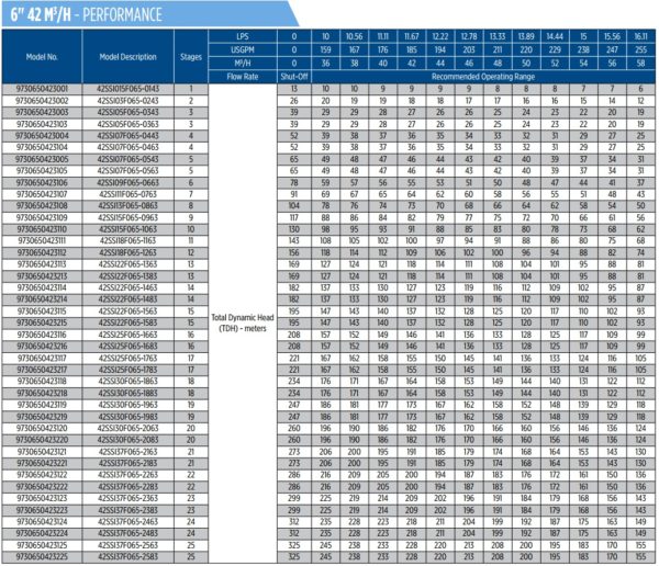 Các model bơm Franklin loại lưu lượng 42m3/h