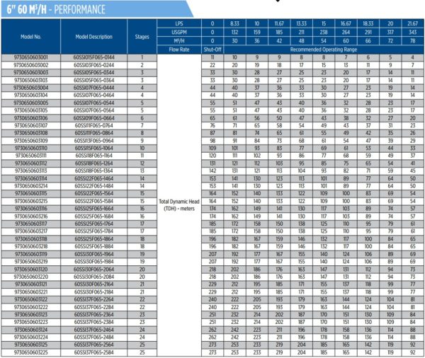 Các model bơm Franklin loại lưu lượng 60m3/h