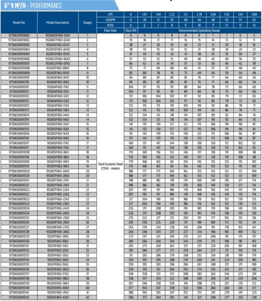 Các model bơm Franklin loại lưu lượng 9m3/h